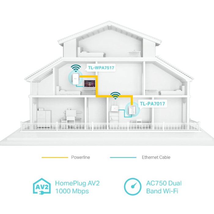 TP-Link TL-WPA7517 Kit PLC Powerline WiFi AC750 y AV1000, con Puerto Gigabit, Adaptadores para Internet por Enchufe